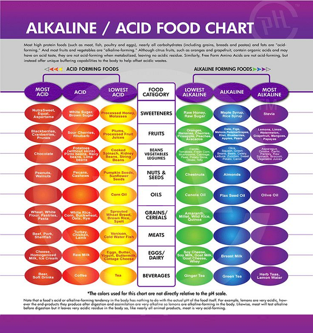 alkaline vs acid foods