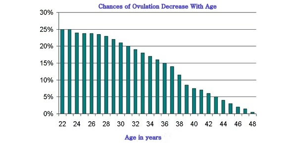 womans fertility as she ages