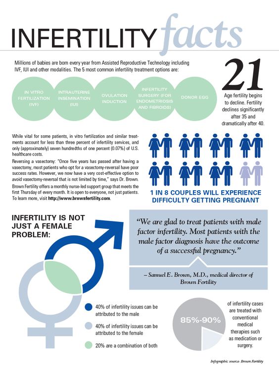 infertility