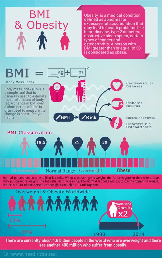 BMI